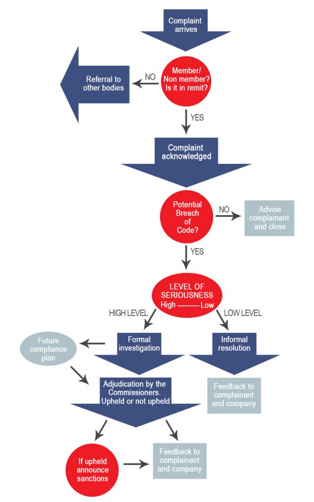 Complaint Handling Process Flow Chart